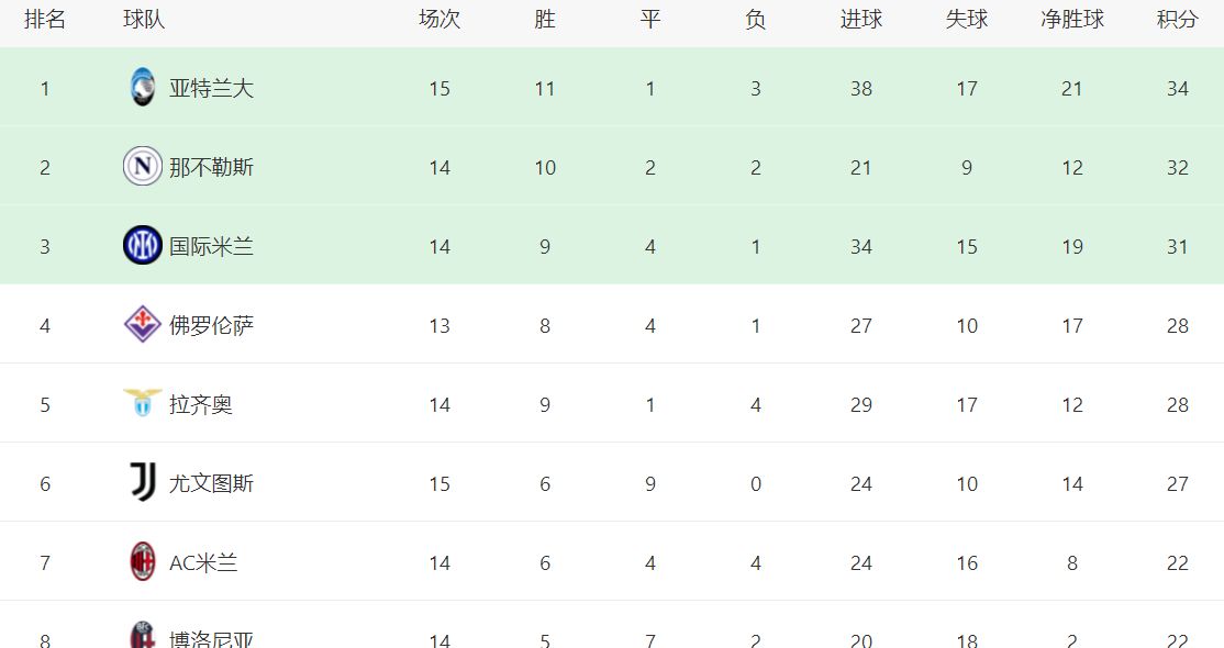 尤文图斯主场告捷，继续领跑意甲积分榜