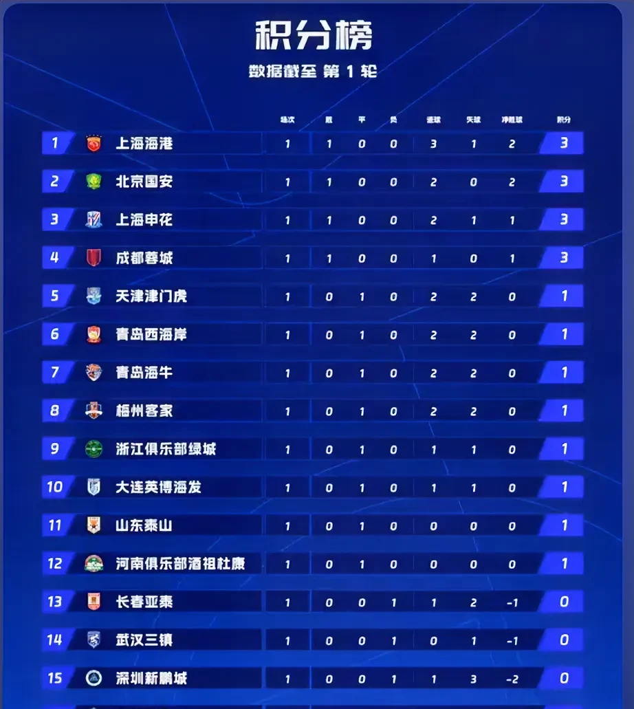 中超球队连胜，稳坐小组第一