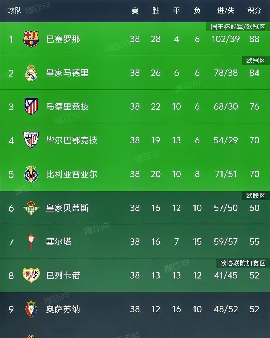 法甲冠军之争：里昂横扫对手，领跑积分榜的简单介绍